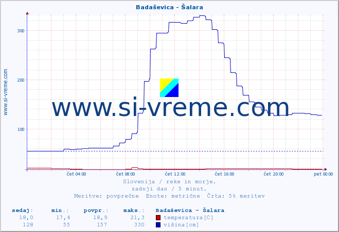 POVPREČJE :: Badaševica - Šalara :: temperatura | pretok | višina :: zadnji dan / 5 minut.