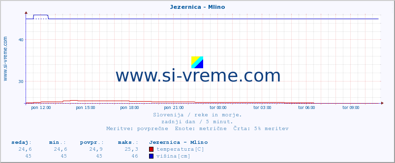 POVPREČJE :: Jezernica - Mlino :: temperatura | pretok | višina :: zadnji dan / 5 minut.