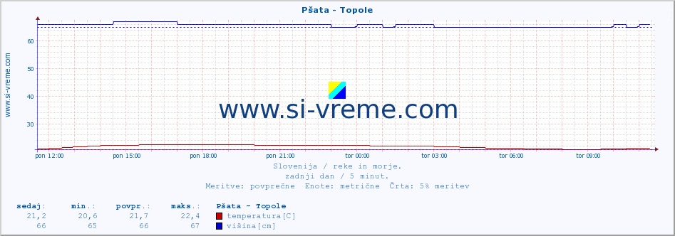 POVPREČJE :: Pšata - Topole :: temperatura | pretok | višina :: zadnji dan / 5 minut.