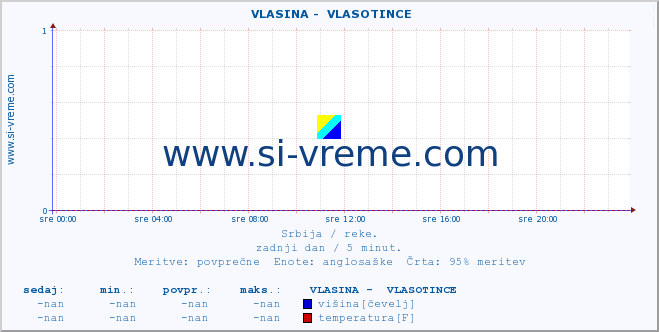 POVPREČJE ::  VLASINA -  VLASOTINCE :: višina | pretok | temperatura :: zadnji dan / 5 minut.