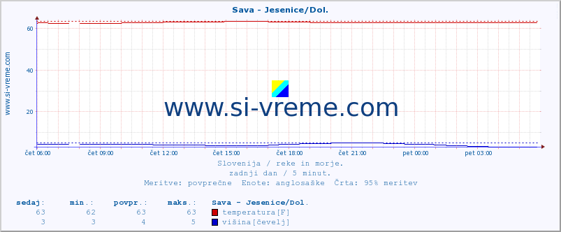 POVPREČJE :: Sava - Jesenice/Dol. :: temperatura | pretok | višina :: zadnji dan / 5 minut.