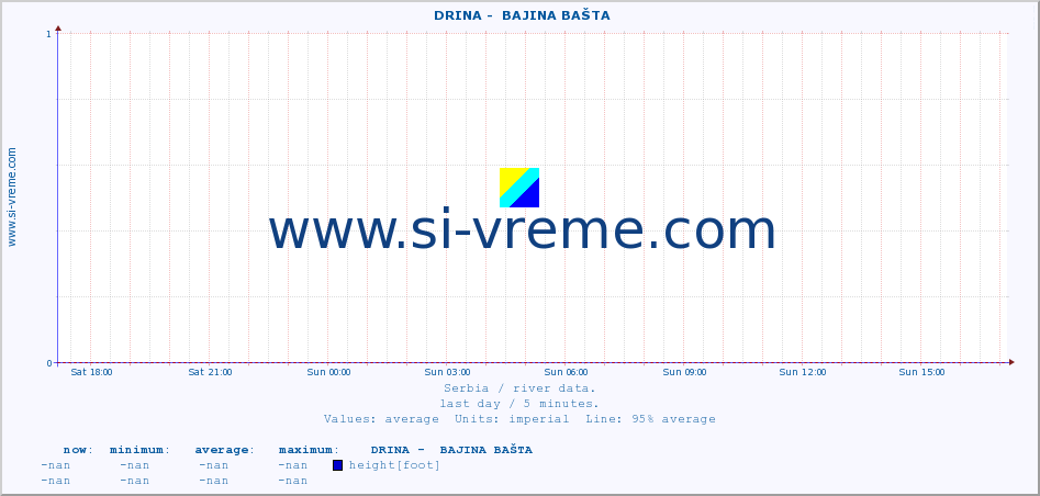  ::  DRINA -  BAJINA BAŠTA :: height |  |  :: last day / 5 minutes.