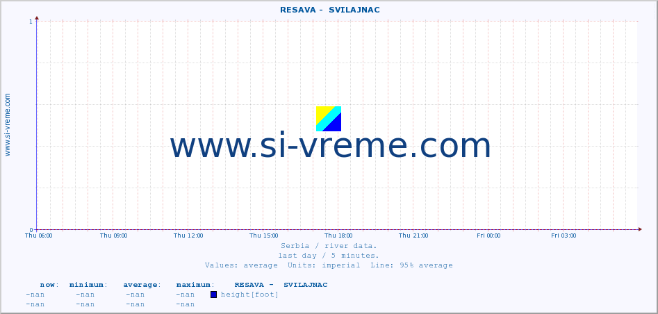  ::  RESAVA -  SVILAJNAC :: height |  |  :: last day / 5 minutes.