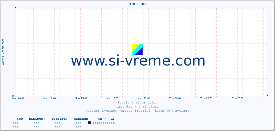  ::  UB -  UB :: height |  |  :: last day / 5 minutes.