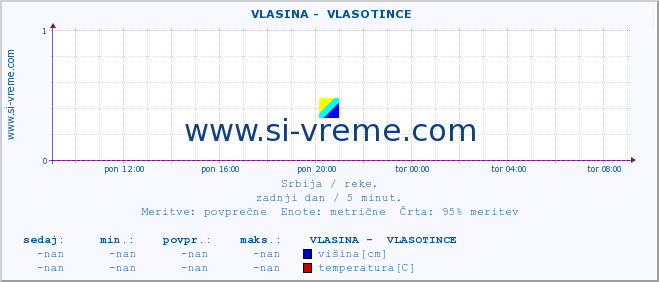 POVPREČJE ::  VLASINA -  VLASOTINCE :: višina | pretok | temperatura :: zadnji dan / 5 minut.