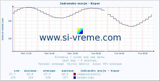  :: Jadransko morje - Koper :: temperature | flow | height :: last day / 5 minutes.