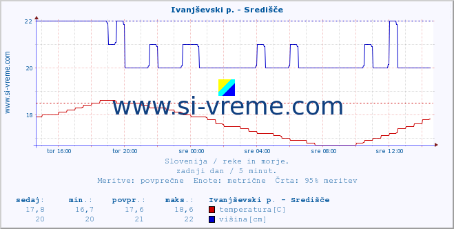 POVPREČJE :: Ivanjševski p. - Središče :: temperatura | pretok | višina :: zadnji dan / 5 minut.