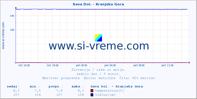 POVPREČJE :: Sava Dol. - Kranjska Gora :: temperatura | pretok | višina :: zadnji dan / 5 minut.