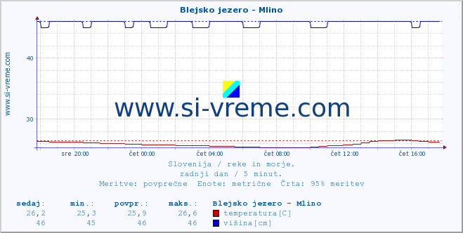 POVPREČJE :: Blejsko jezero - Mlino :: temperatura | pretok | višina :: zadnji dan / 5 minut.