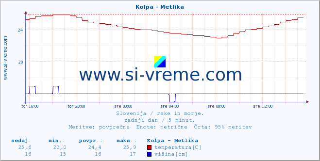 POVPREČJE :: Kolpa - Metlika :: temperatura | pretok | višina :: zadnji dan / 5 minut.