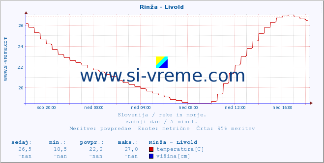 POVPREČJE :: Rinža - Livold :: temperatura | pretok | višina :: zadnji dan / 5 minut.