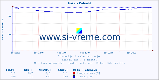 POVPREČJE :: Soča - Kobarid :: temperatura | pretok | višina :: zadnji dan / 5 minut.