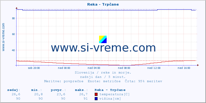 POVPREČJE :: Reka - Trpčane :: temperatura | pretok | višina :: zadnji dan / 5 minut.