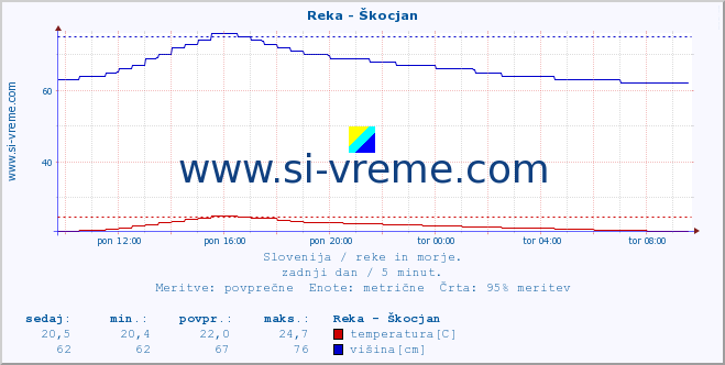 POVPREČJE :: Reka - Škocjan :: temperatura | pretok | višina :: zadnji dan / 5 minut.