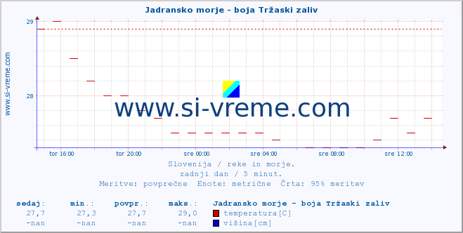 POVPREČJE :: Jadransko morje - boja Tržaski zaliv :: temperatura | pretok | višina :: zadnji dan / 5 minut.