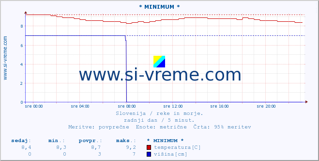 POVPREČJE :: * MINIMUM * :: temperatura | pretok | višina :: zadnji dan / 5 minut.