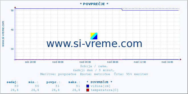 POVPREČJE :: * POVPREČJE * :: višina | pretok | temperatura :: zadnji dan / 5 minut.