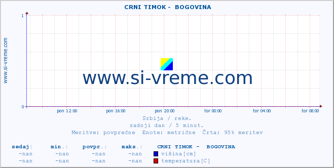 POVPREČJE ::  CRNI TIMOK -  BOGOVINA :: višina | pretok | temperatura :: zadnji dan / 5 minut.