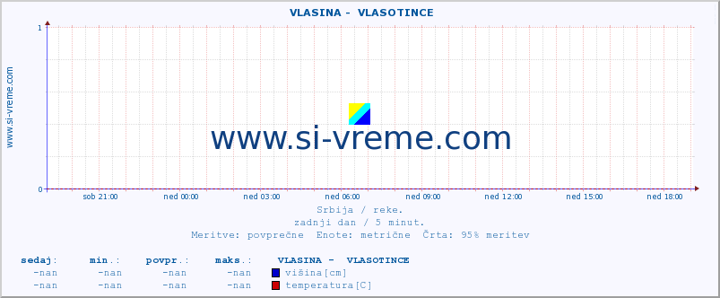 POVPREČJE ::  VLASINA -  VLASOTINCE :: višina | pretok | temperatura :: zadnji dan / 5 minut.