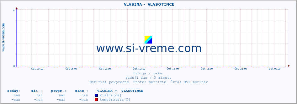 POVPREČJE ::  VLASINA -  VLASOTINCE :: višina | pretok | temperatura :: zadnji dan / 5 minut.