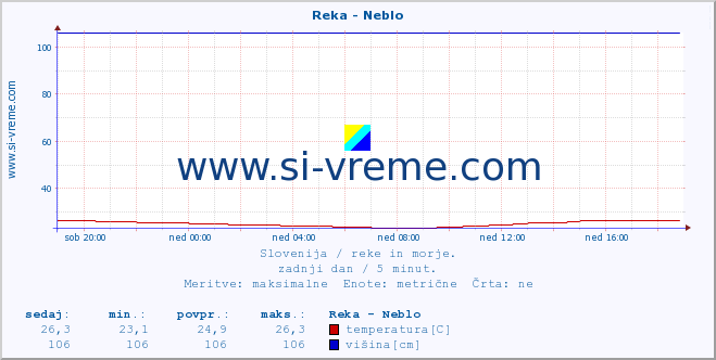 POVPREČJE :: Reka - Neblo :: temperatura | pretok | višina :: zadnji dan / 5 minut.