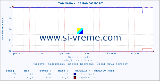 POVPREČJE ::  TAMNAVA -  ĆEMANOV MOST :: višina | pretok | temperatura :: zadnji dan / 5 minut.