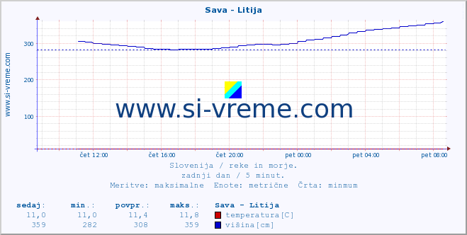 POVPREČJE :: Sava - Litija :: temperatura | pretok | višina :: zadnji dan / 5 minut.