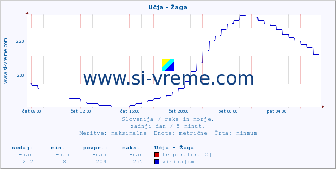 POVPREČJE :: Učja - Žaga :: temperatura | pretok | višina :: zadnji dan / 5 minut.