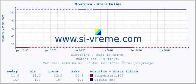 POVPREČJE :: Mostnica - Stara Fužina :: temperatura | pretok | višina :: zadnji dan / 5 minut.