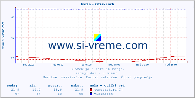 POVPREČJE :: Meža - Otiški vrh :: temperatura | pretok | višina :: zadnji dan / 5 minut.