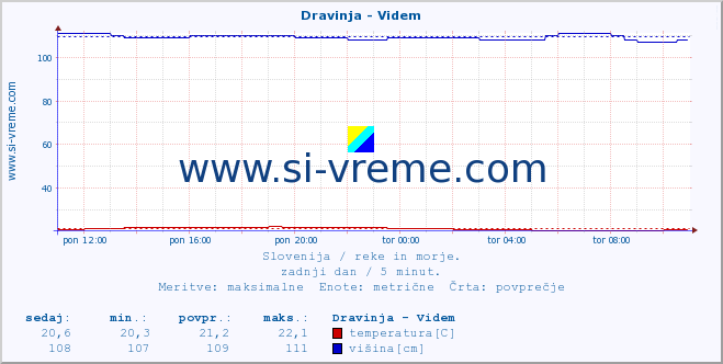 POVPREČJE :: Dravinja - Videm :: temperatura | pretok | višina :: zadnji dan / 5 minut.