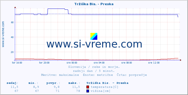 POVPREČJE :: Tržiška Bis. - Preska :: temperatura | pretok | višina :: zadnji dan / 5 minut.