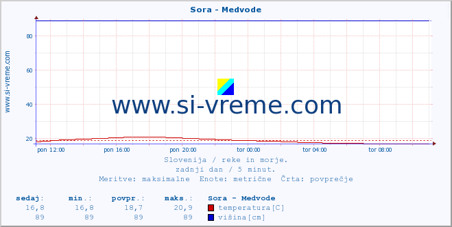 POVPREČJE :: Sora - Medvode :: temperatura | pretok | višina :: zadnji dan / 5 minut.