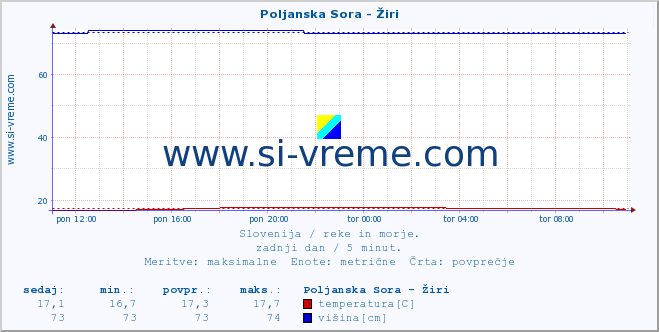 POVPREČJE :: Poljanska Sora - Žiri :: temperatura | pretok | višina :: zadnji dan / 5 minut.