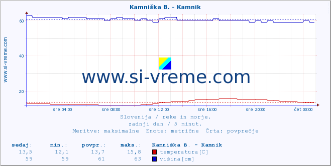 POVPREČJE :: Kamniška B. - Kamnik :: temperatura | pretok | višina :: zadnji dan / 5 minut.