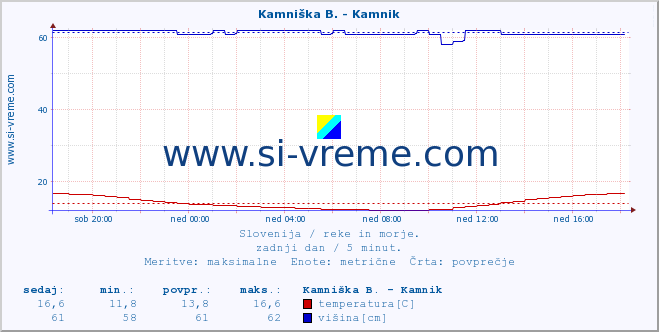 POVPREČJE :: Kamniška B. - Kamnik :: temperatura | pretok | višina :: zadnji dan / 5 minut.