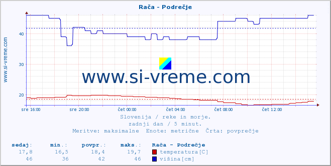 POVPREČJE :: Rača - Podrečje :: temperatura | pretok | višina :: zadnji dan / 5 minut.