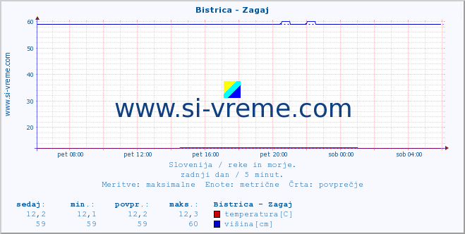 POVPREČJE :: Bistrica - Zagaj :: temperatura | pretok | višina :: zadnji dan / 5 minut.