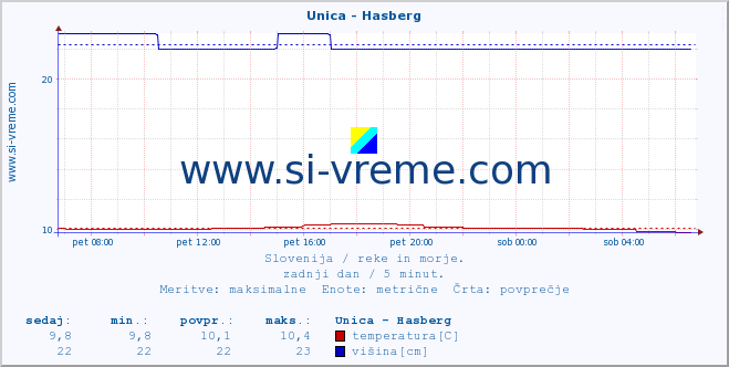 POVPREČJE :: Unica - Hasberg :: temperatura | pretok | višina :: zadnji dan / 5 minut.