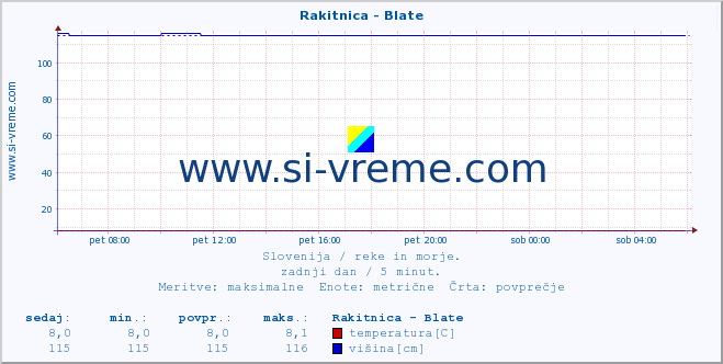 POVPREČJE :: Rakitnica - Blate :: temperatura | pretok | višina :: zadnji dan / 5 minut.