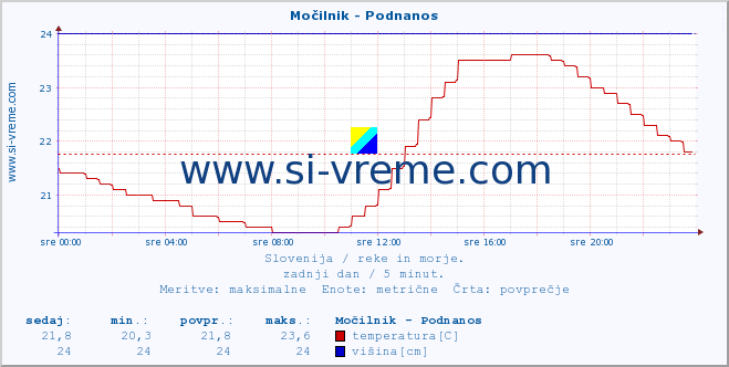 POVPREČJE :: Močilnik - Podnanos :: temperatura | pretok | višina :: zadnji dan / 5 minut.