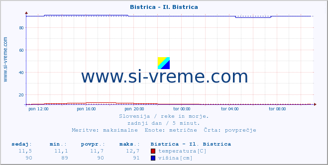 POVPREČJE :: Bistrica - Il. Bistrica :: temperatura | pretok | višina :: zadnji dan / 5 minut.