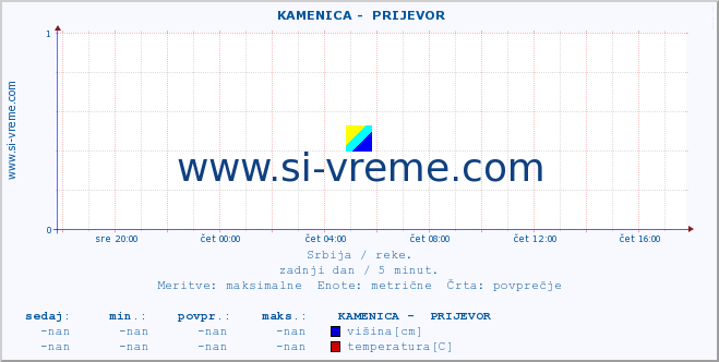 POVPREČJE ::  KAMENICA -  PRIJEVOR :: višina | pretok | temperatura :: zadnji dan / 5 minut.