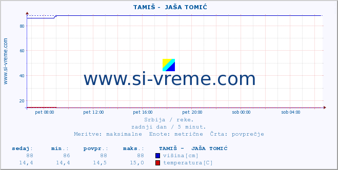 POVPREČJE ::  TAMIŠ -  JAŠA TOMIĆ :: višina | pretok | temperatura :: zadnji dan / 5 minut.