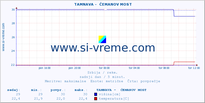 POVPREČJE ::  TAMNAVA -  ĆEMANOV MOST :: višina | pretok | temperatura :: zadnji dan / 5 minut.