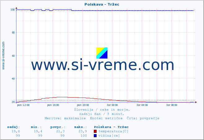 POVPREČJE :: Polskava - Tržec :: temperatura | pretok | višina :: zadnji dan / 5 minut.