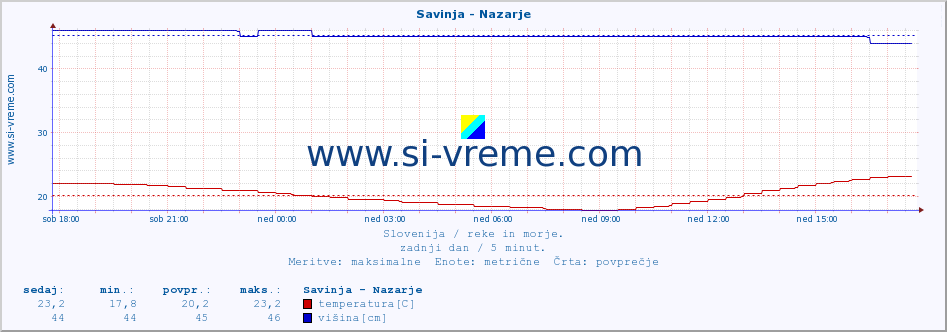 POVPREČJE :: Savinja - Nazarje :: temperatura | pretok | višina :: zadnji dan / 5 minut.