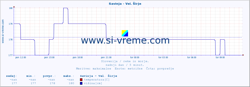 POVPREČJE :: Savinja - Vel. Širje :: temperatura | pretok | višina :: zadnji dan / 5 minut.