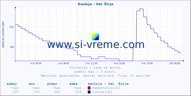 POVPREČJE :: Savinja - Vel. Širje :: temperatura | pretok | višina :: zadnji dan / 5 minut.