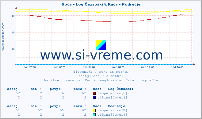 POVPREČJE :: Soča - Log Čezsoški & Rača - Podrečje :: temperatura | pretok | višina :: zadnji dan / 5 minut.